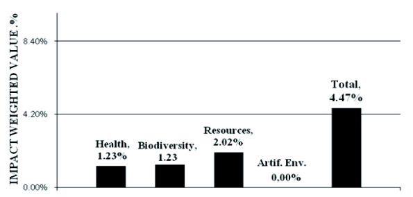 Effect Evaluation in Accordance with the Impact (%)