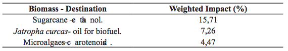 Comparison of the Weighted Environmental Impact of Biomass LC
