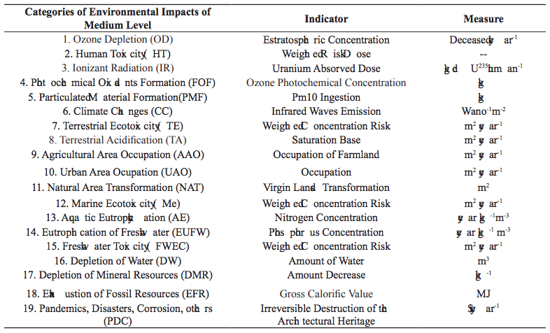 Categories of Environmental Impacts Associated with Medium Level, Their Indicators and Measures (Goedkoop et al., 2009)