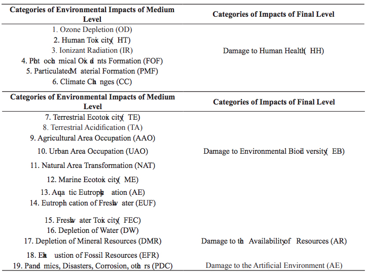 Categories of Impact to Medium and Final Levels (Goedkoop et al., 2009)