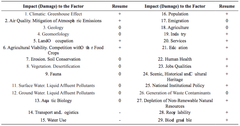 Results of the Qualitative Assessment of the Potential Environmental Impact of Microalgae Biomass. (+) Positive Impact, (-) Negative Impact, (0) No Impact.