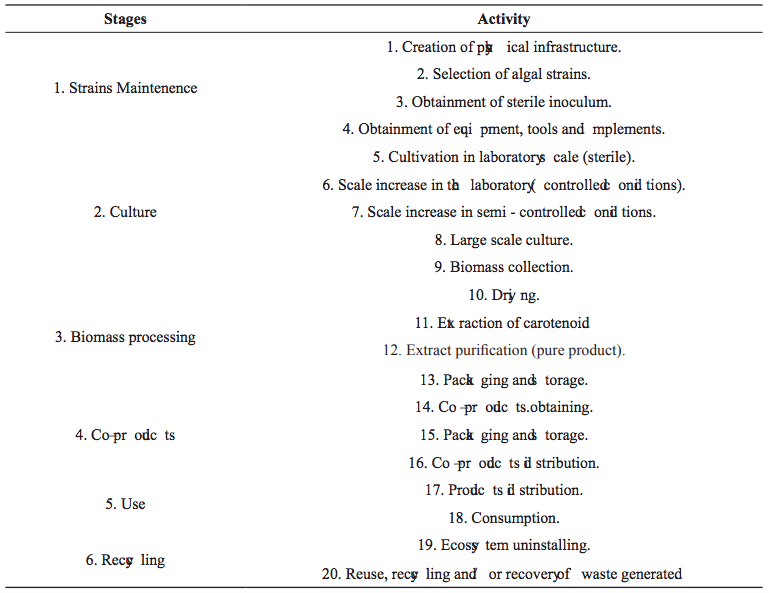 Life Cycle of Microalgae Aimed at Carotenoids Production
