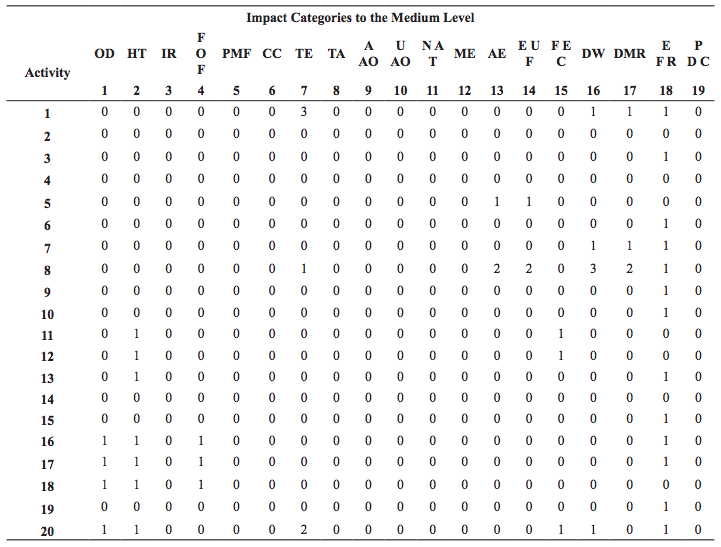 Primary Data for the Environmental Impact Weighting Matrix