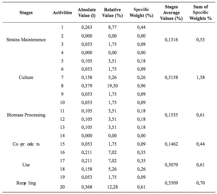 Activities Impact Values
