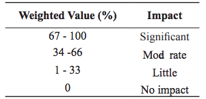 Effect Evaluation in Accordance with the Impact (%)