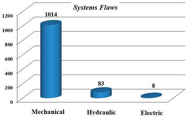 Graph of the flaws in the systems in general.