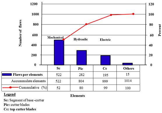 Contribution of the mechanical system elements to the flaw.