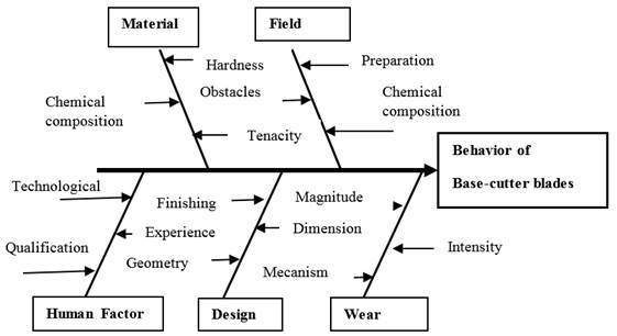 Causal elements of behavior. 