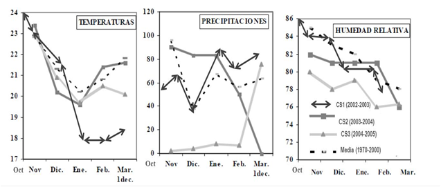 Mean and historical values of the climatic indicators in the area during the experiment.