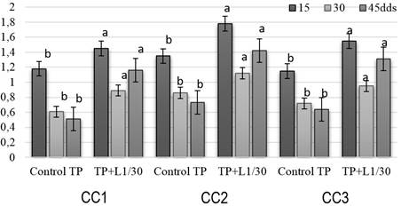 Mean values of plant height growth indexes (cm) at three times of crop development.