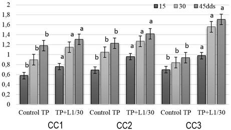 Mean values of leaf growth indexes at three times of crop development.