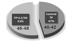 Mean values for the number of flowers in the cycles of cultivations evaluated for each treatment starting from the 39dds.
