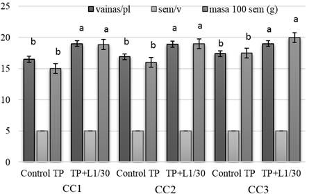 Mean values of the number of pods per plant (pods / pl), seed per pods (w / v), mass of 100 seeds (mass 100 seeds) in the crop cycles evaluated.