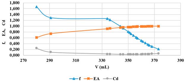 Irrigation management diagram for a normal distribution function.