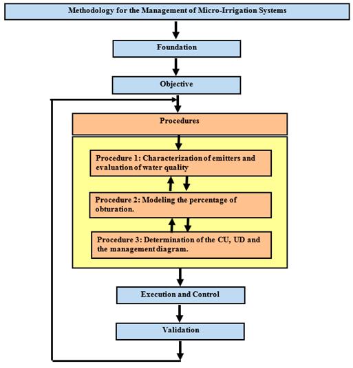 Scheme of the proposed methodology for the management of micro-irrigation systems in Ciego de Ávila.