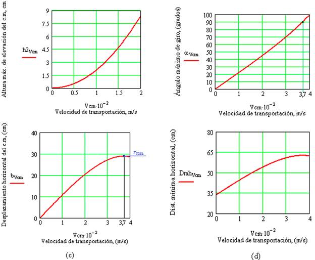 Parameters that characterize the extreme position of the cluster after braking, depending on the speed of transportation.