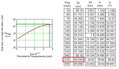 Distance of placement of the clusters along the cable via as a function of the transportation speed.