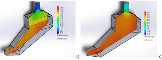 Behaviour of the relative pressure in the dryer conceived with forced convection: a) with porous medium (considering the layer of seeds), b) without porous medium (without considering the layer of seeds).