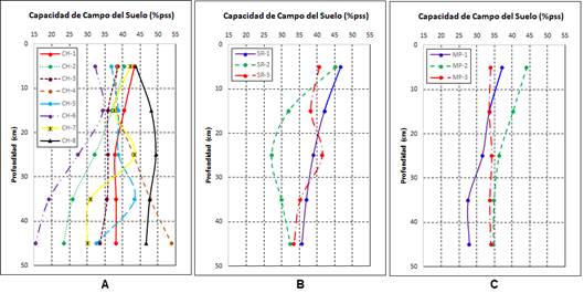 Field Capacity Behavior in the three study areas: A- Chone, B- San Ram&oacute;n and C- Mapasingue.