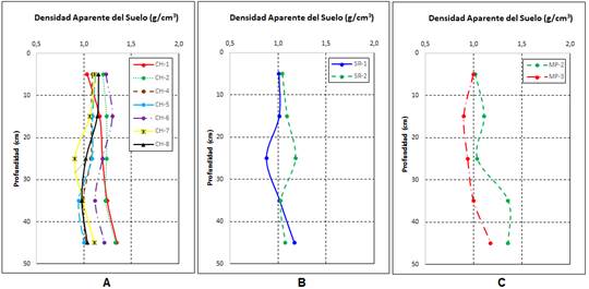 Behavior of Bulk density in the three study areas: A- Chone, B- San Ram&oacute;n and C- Mapasingue.