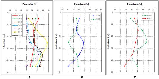 Porosity behavior in the three study areas: A- Chone, B- San Ram&oacute;n and C- Mapasingue.