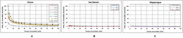 Cumulative Infiltration rate behavior in the three study areas: A- Chone, B- San Ram&oacute;n and C- Mapasingue.