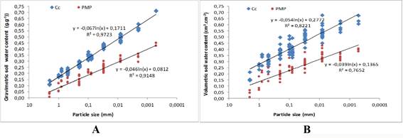 Regression curves between the soil moisture values at field capacity, Cc, and permanent wilting point, PMP, and the soil predominant particle sizes: A- for the gravimetric soil water content; B- for volumetric soil water content.