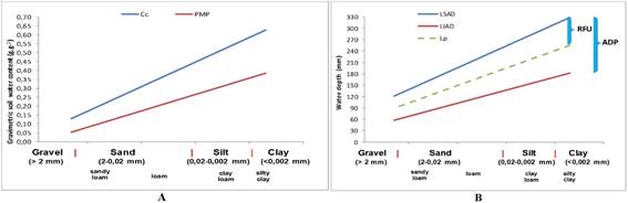 Variation trend of parametres that define soil water availability for plants as a soil texture: A- for gravimetric soil moisture; B- for water depth.