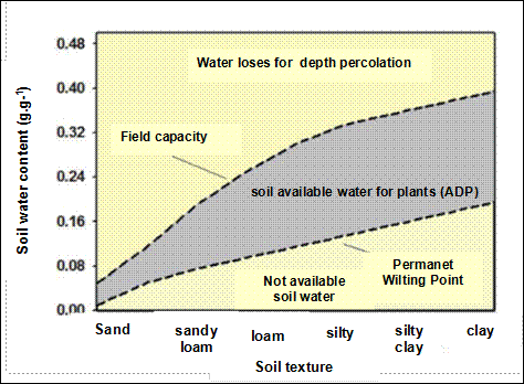 General relationship between the soil water available for the plant and present soil texture, by Hillel (1998).