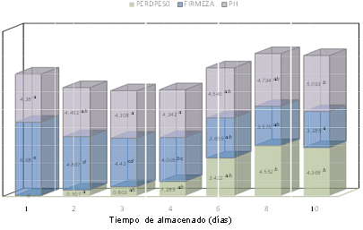 Multiple comparisons test applied to the properties to discern the groups of means that differ significantly during the storage time. Different letters indicate significant intergroup differences for p <0.01.