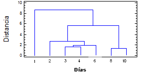 Cluster dendogram of weight loss, firmness, IC, pH and SSC generated considering the nearest neighbor method and the Euclidean distance squared.