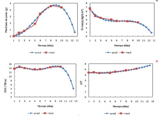 Temporal trend of measured and predicted values with model adjusted for properties.