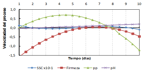 Rate of change of properties during storage days.
