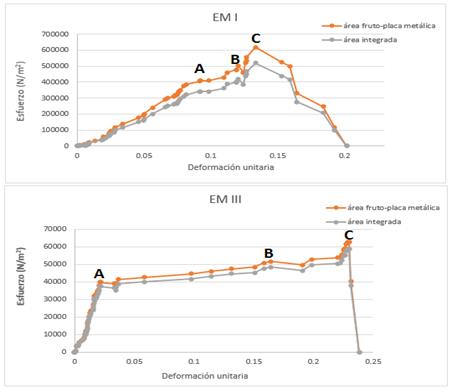 Stress - unitary deformation curves of guava in the maturation stages (EMI and EMIII).