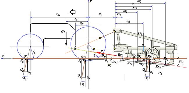 System of forces that act on the aggregate tractor-tillage implement of staggered shanks.