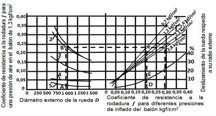 Coefficient of resistance to rolling and sliding of pneumatic wheels: 1-loose sandy soil; 2-carved semiarcillous soil; 3-sowing soil; 4-harvested soil; 5-asphalt. Source: (Sablikov, 1978).
