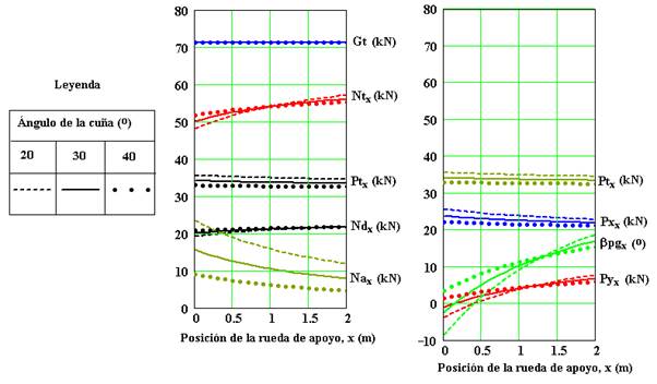 Variation of the different parameters depending on the position of the support wheel and the angle of the wedge.