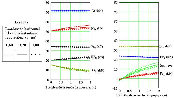 Variation of the different parameters as a function of the support wheel position and the horizontal coordinate (xp) of the instantaneous rotation center of the suspension system.