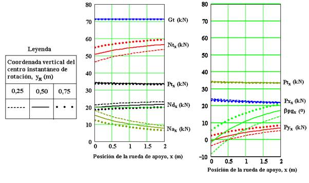 Variation of the different parameters depending on the support wheel position and the vertical coordinate (yp) of the instantaneous rotation center of the suspension system.