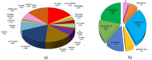 Percentage distribution of the areas planted with sugarcane. a) Jun&iacute;n Canton; b) Abdon Calderon