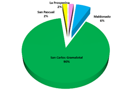 Percentage distribution of areas planted with sugarcane in Jipijapa Canton.