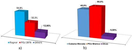 Varieties of sugarcane planted. a) Canton Jun&iacute;n; b) Canton Jipijapa.