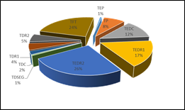 Percentage behavior of the times of Scania P 360 trucks with two trailers.