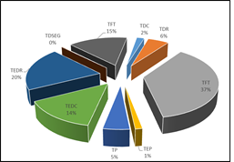 Percentage behavior of the times of Kamaz 53212 trucks with a trailer