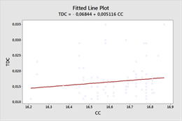 Regression model to estimate the discharge time according to the load transported. Scania truck P 360 with two trailers.