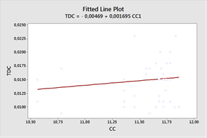 Regression model to estimate the discharge time according to the load transported by the Kamaz 53212 truck with a trailer.