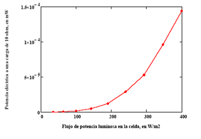 Electric power according to the luminous power.