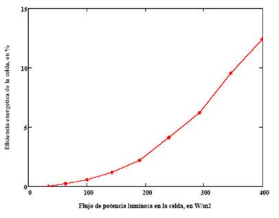 Efficiency of the cell with the flow coming into the cell.