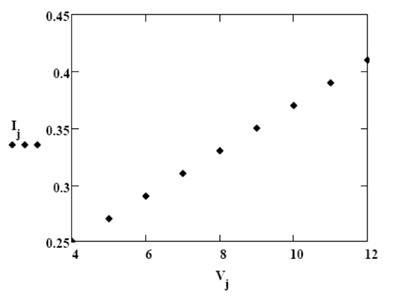 Graph of voltage vs. current.