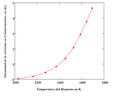The relationship of lighting sensor collector current with the absolute temperature of the filament.